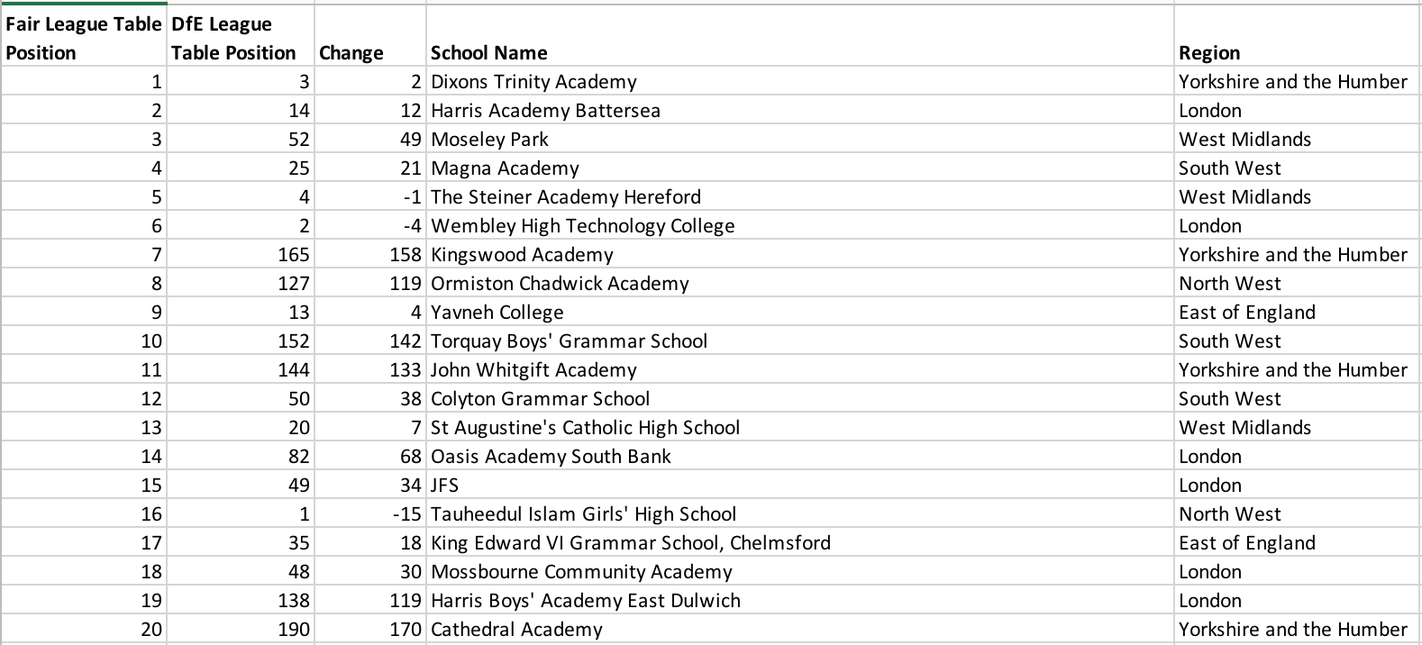 Revealed New 'fairer' school league tables Tes